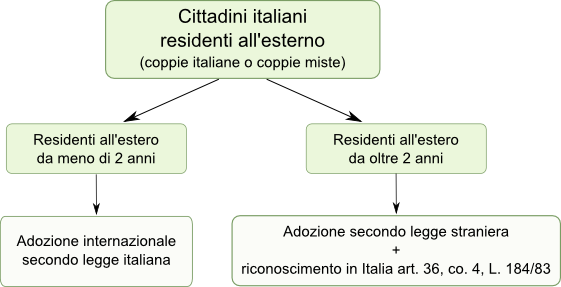 Adozione per italiani
all'estero