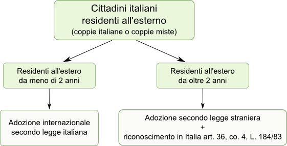 Adozione per italiani
all'estero