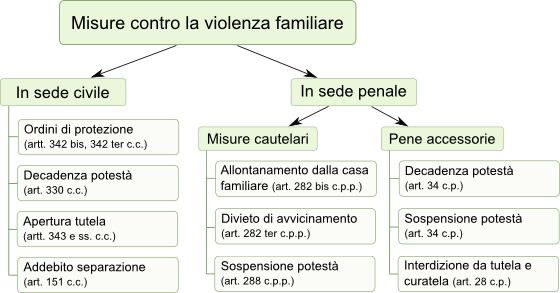 Misure contro la violenza familiare